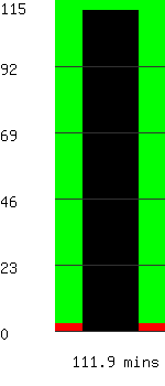 Run time remaining 111.9 minutes