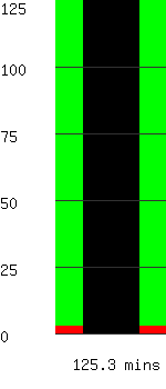 Run time remaining 125.3 minutes